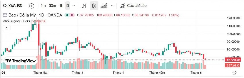 Sóng gió trên thị trường bạc: Điều chỉnh ngắn hạn hay khởi đầu của chu kỳ mới?