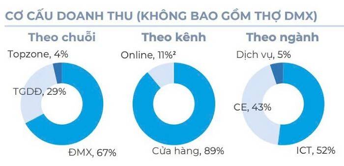 Doanh thu bán máy lạnh tại Điện Máy Xanh tăng gấp rưỡi trong 5 tháng đầu năm