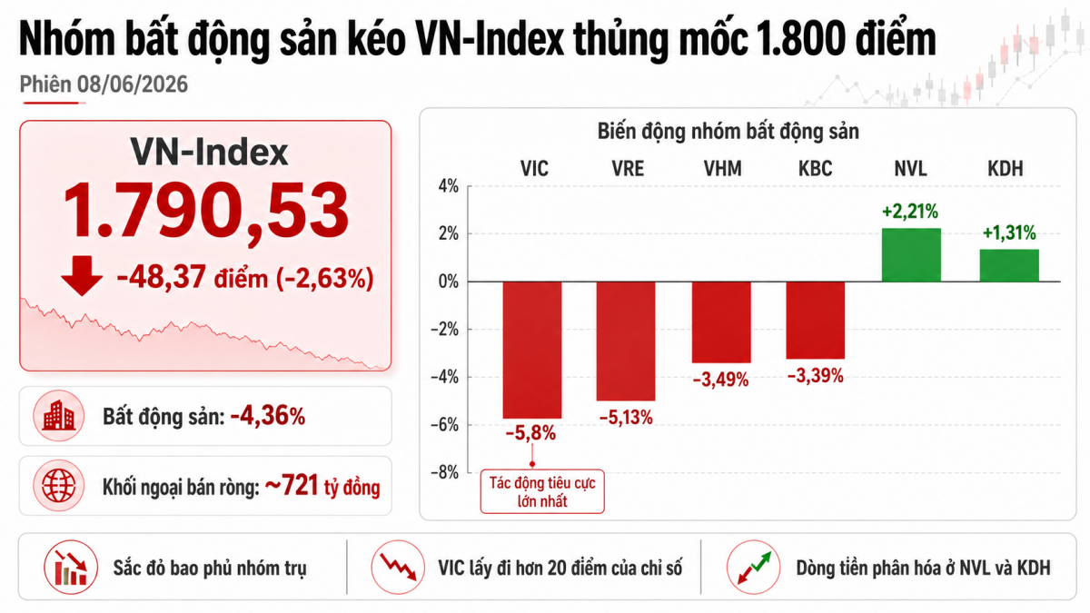 VN-Index mất gần 50 điểm: Nhóm bất động sản trở thành tâm điểm điều chỉnh