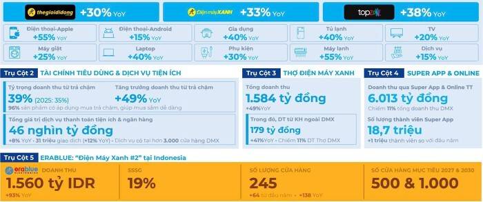 Doanh thu bán máy lạnh tại Điện Máy Xanh tăng gấp rưỡi trong 5 tháng đầu năm