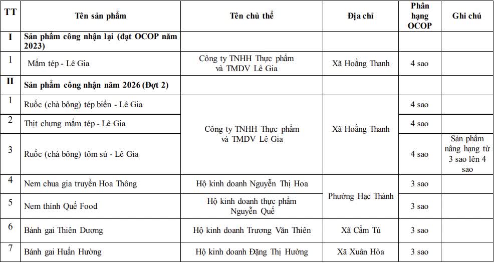Danh sách sản phẩm được công nhận Sản phẩm OCOP tỉnh Thanh Hóa năm 2026 (đợt 2):