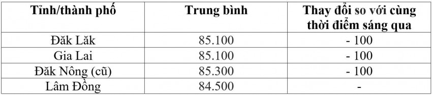 Bảng giá cà phê trong nước hôm nay 8/6/2026