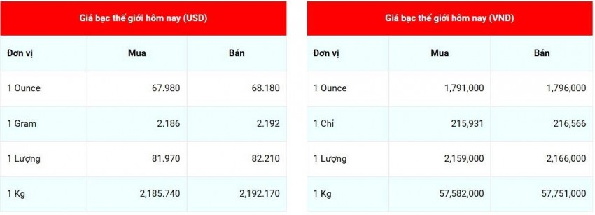 Cập nhật giá bạc ngày 9/6/2026 lúc 07:32:58