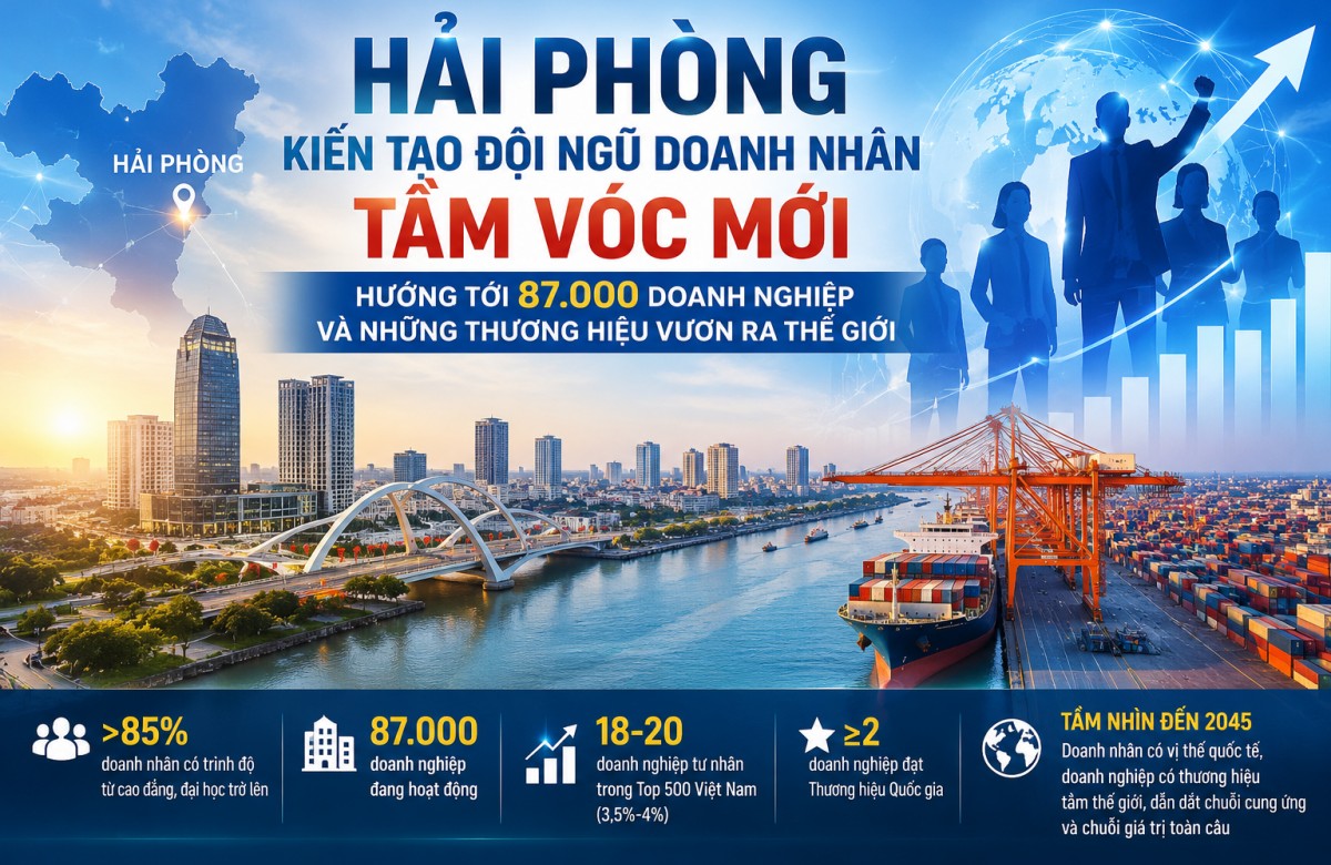 Hải Phòng: Hướng tới 87.000 doanh nghiệp và những thương hiệu vươn ra thế giới