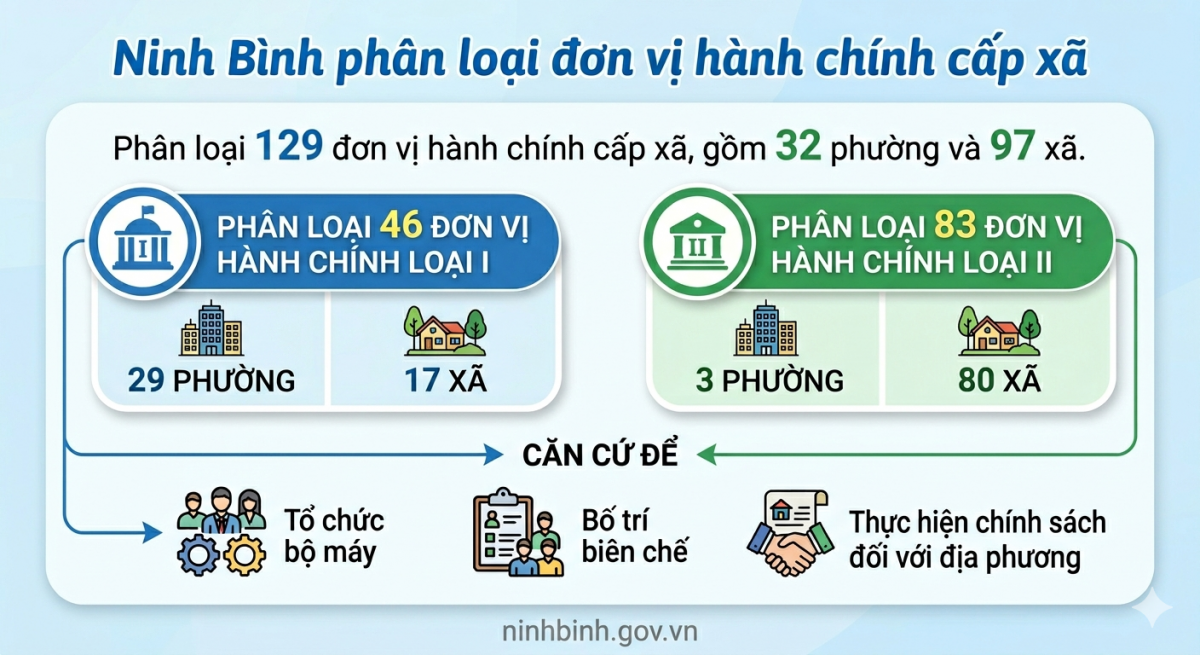 Tỉnh Ninh Bình phân loại 129 đơn vị hành chính cấp xã sau sắp xếp