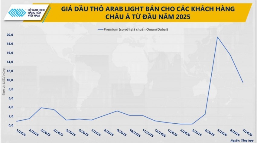 Căng thẳng Trung Đông: Giá dầu thế giới chao đảo trước biến động địa chính trị
