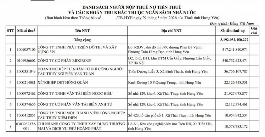 Hưng Yên công khai hơn 3.192 tỷ đồng tiền thuế nợ