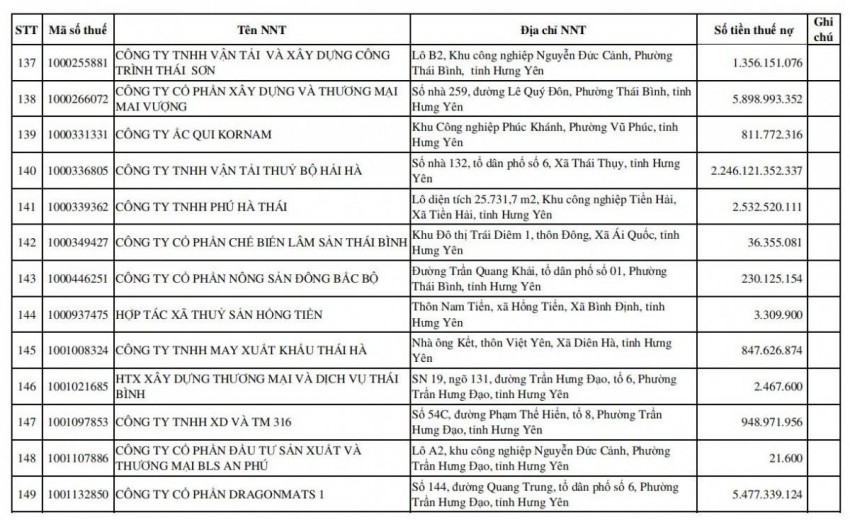 Hưng Yên công khai hơn 3.192 tỷ đồng tiền thuế nợ