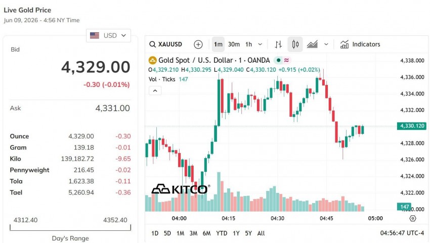 Giá vàng thế giới hôm nay            Nguồn: kito.com