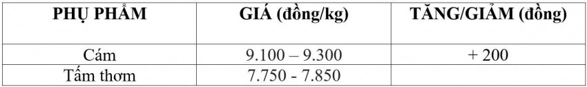 Bảng giá phụ phẩm hôm nay 10/6/2026