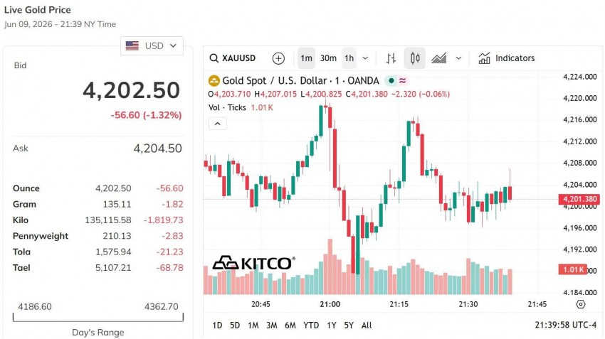 Giá vàng thế giới hôm nay            Nguồn: kito.com