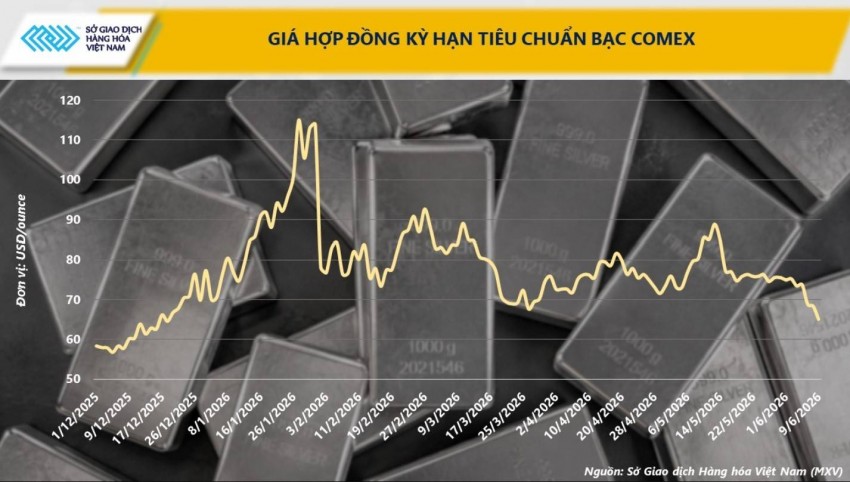 Thị trường bạc toàn cầu: Đi tìm điểm cân bằng mới trong bối cảnh Fed giữ lãi suất cao