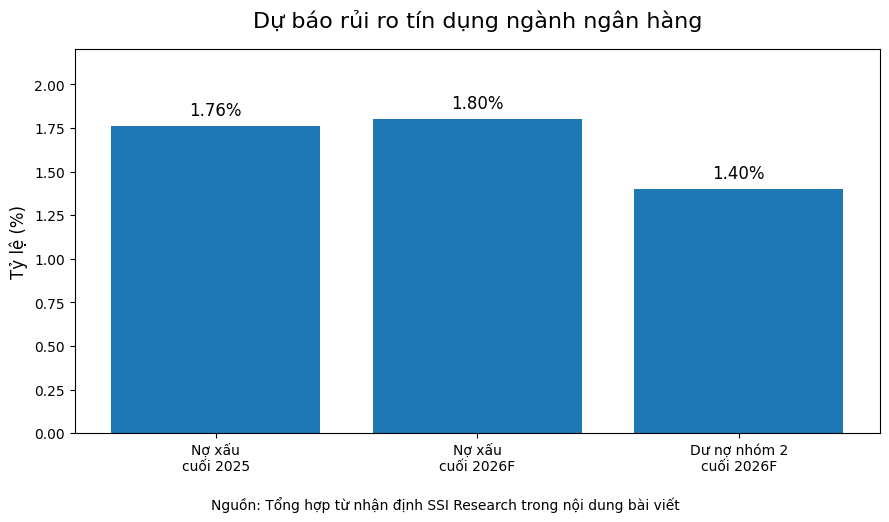 Cổ phiếu ngân hàng phân hóa mạnh, rủi ro nợ xấu bất động sản cần được giám sát
