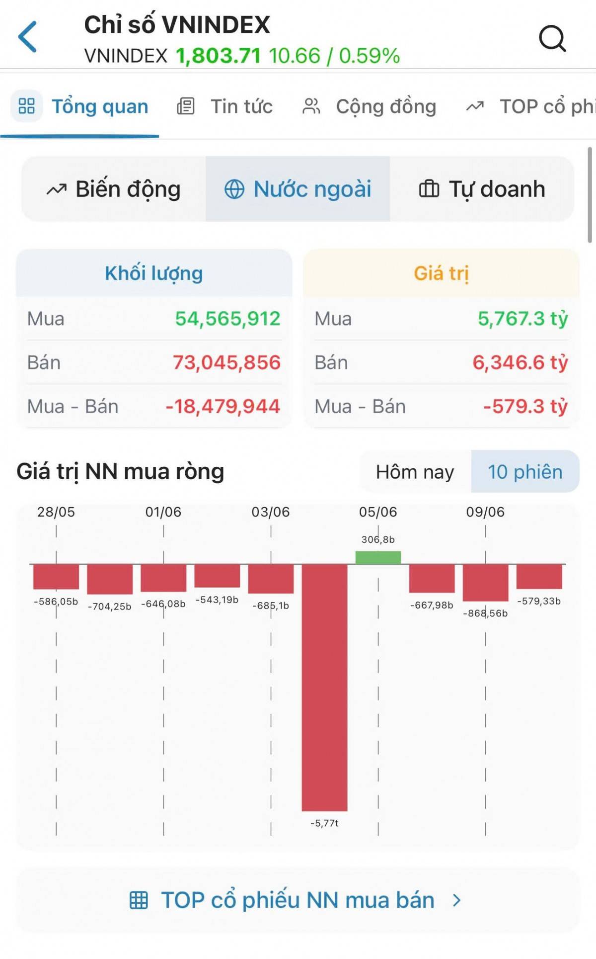 Chứng khoán bứt phá, VN-Index tăng hơn 10 điểm nhờ lực kéo từ nhóm bất động sản