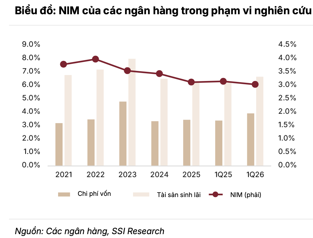 Ngân hàng nửa cuối năm 2026: Áp lực thanh khoản, NIM thu hẹp, nợ xấu gia tăng