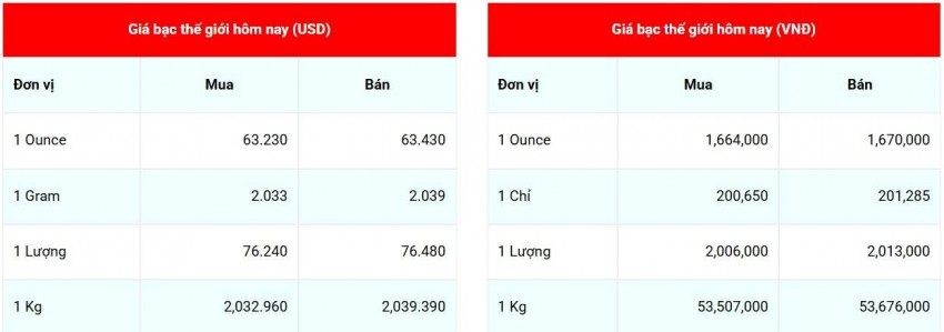 Giá bạc hôm nay 11/6/2026: Giá bạc đồng loạt lao dốc mạnh