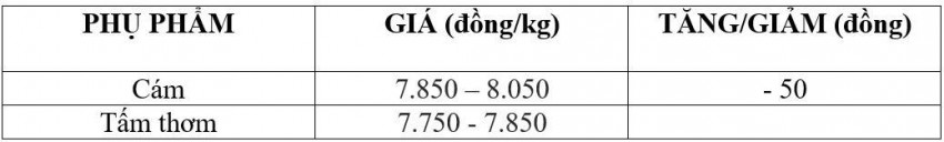 Bảng giá phụ phẩm hôm nay 11/6/2026
