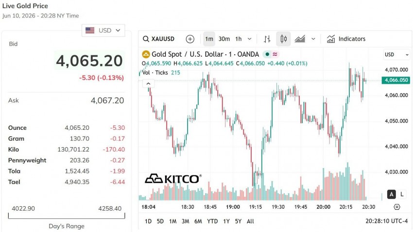 Giá vàng thế giới hôm nay            Nguồn: kito.com