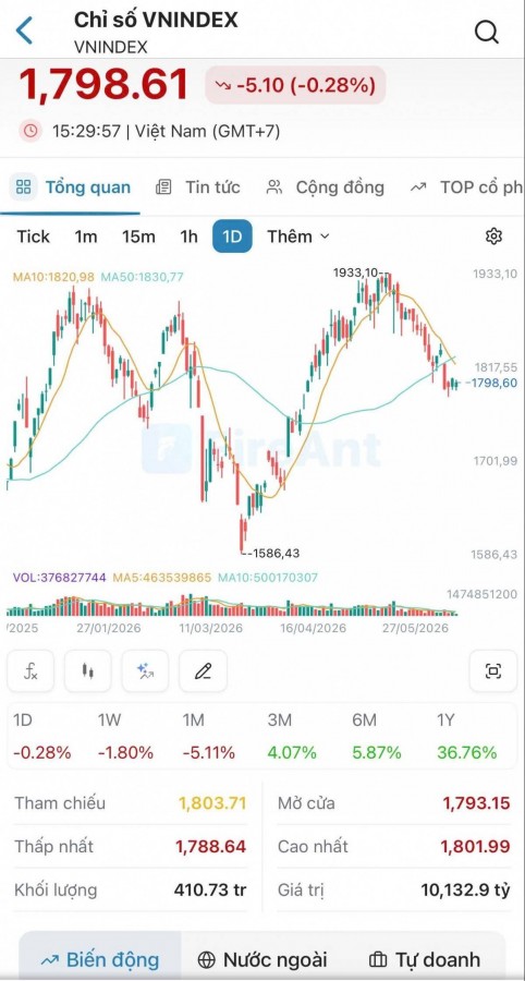 VN-Index thu hẹp đà giảm, áp sát mốc 1.800 điểm dù khối ngoại bán ròng hơn 500 tỷ đồng