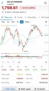 VN-Index thu hẹp đà giảm, áp sát mốc 1.800 điểm dù khối ngoại bán ròng hơn 500 tỷ đồng