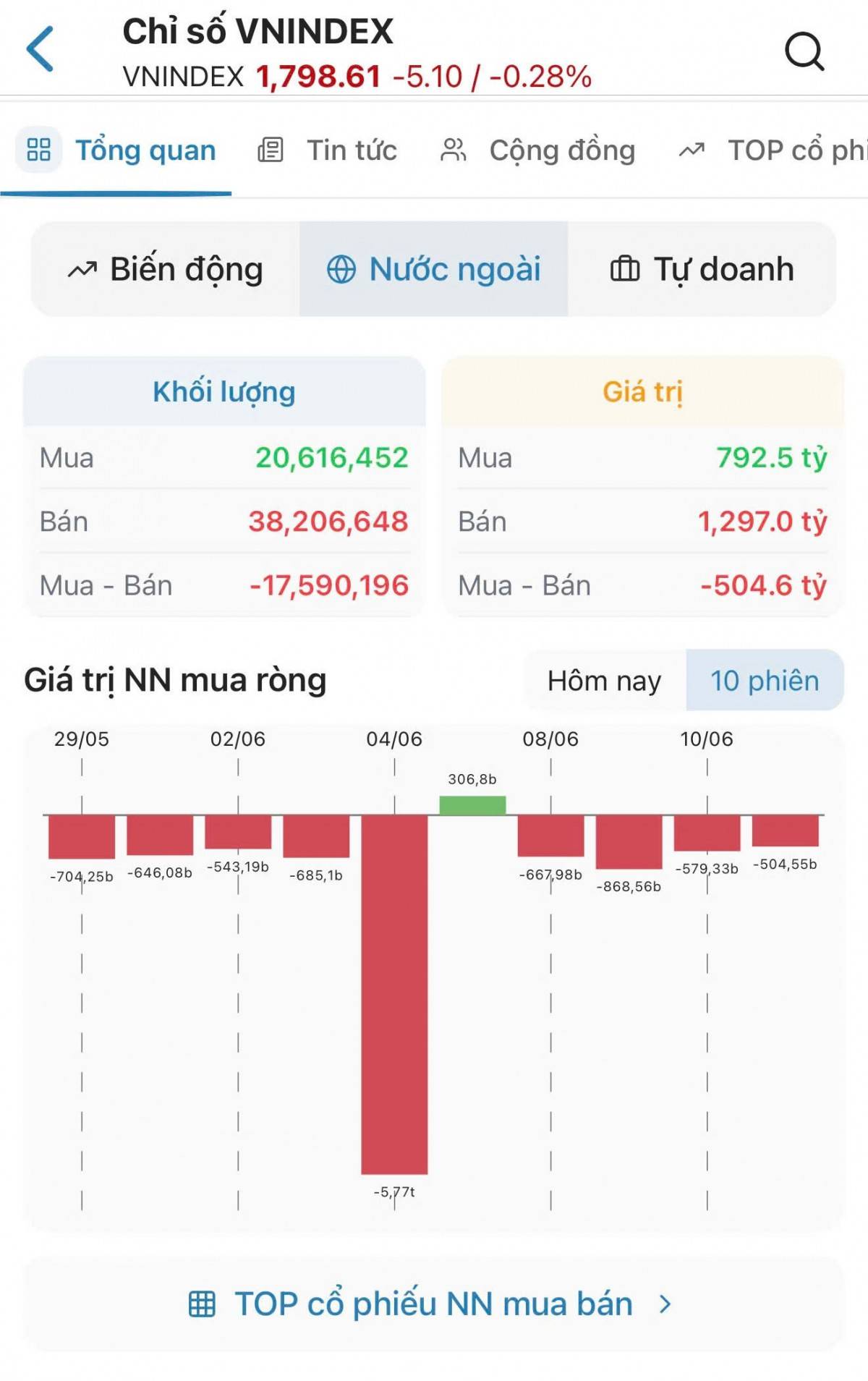 VN-Index thu hẹp đà giảm, áp sát mốc 1.800 điểm dù khối ngoại bán ròng hơn 500 tỷ đồng