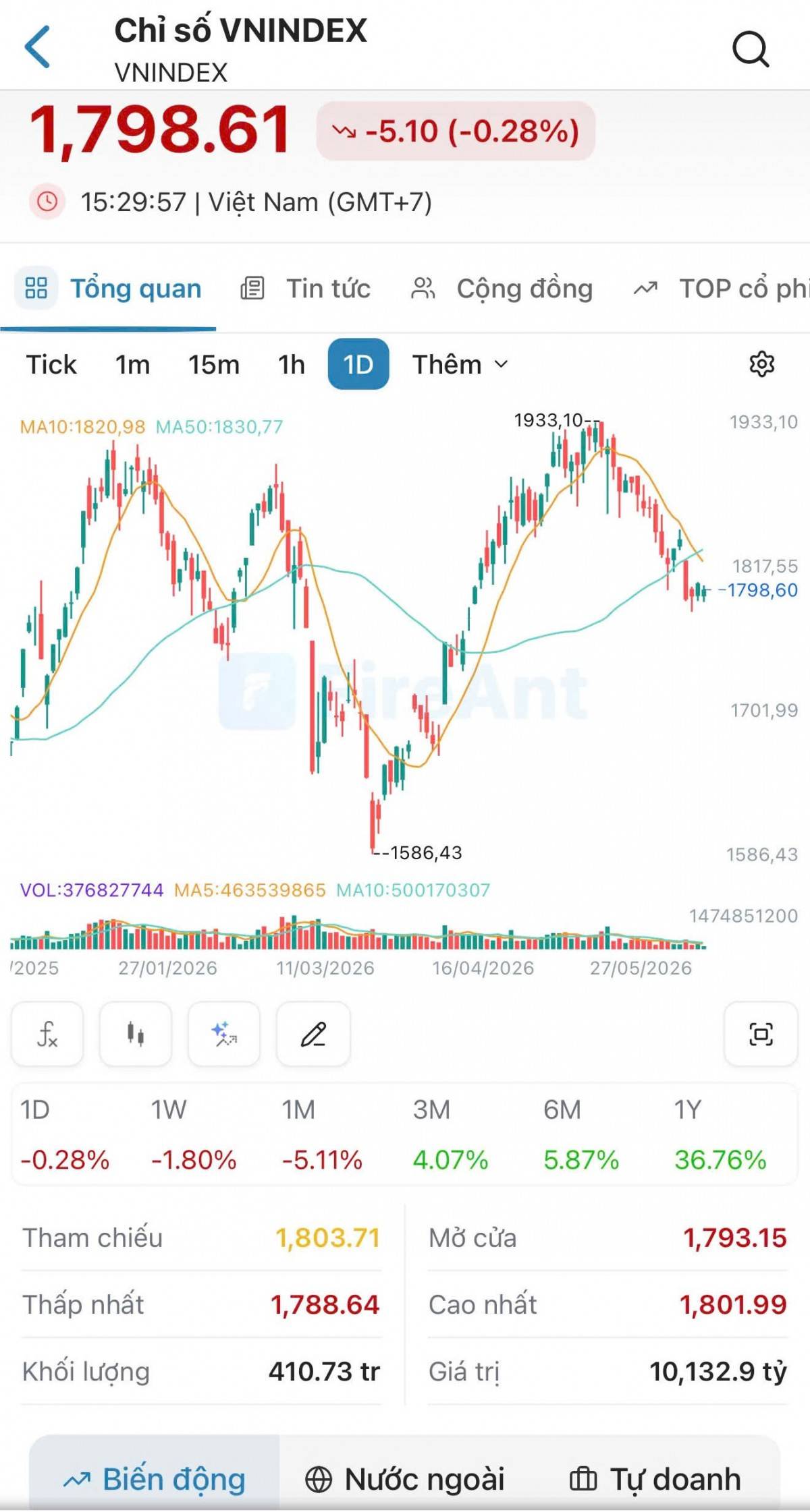 VN-Index thu hẹp đà giảm, áp sát mốc 1.800 điểm dù khối ngoại bán ròng hơn 500 tỷ đồng