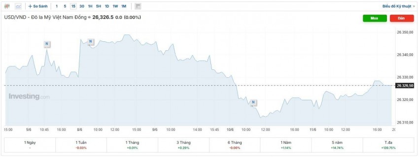 tỷ giá usd