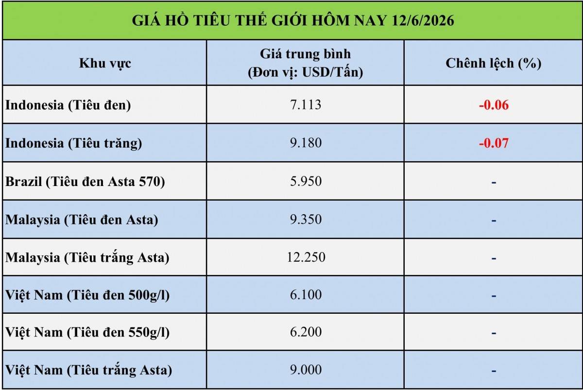 Giá tiêu hôm nay 12/6/2026: