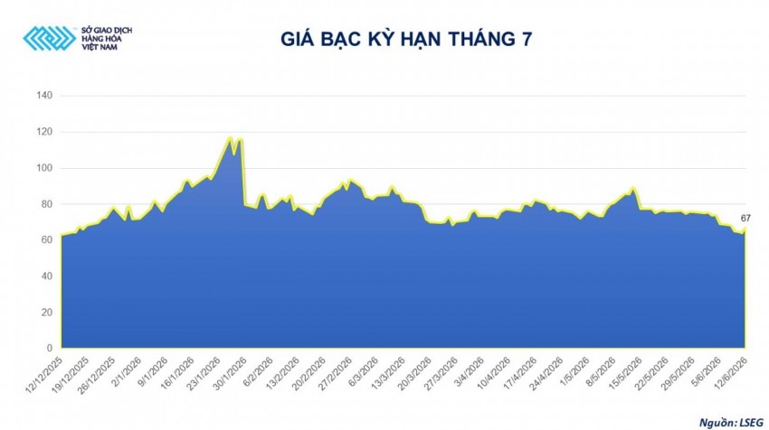 Biến động địa chính trị thúc đẩy thanh khoản bạc trên sàn giao dịch hàng hóa