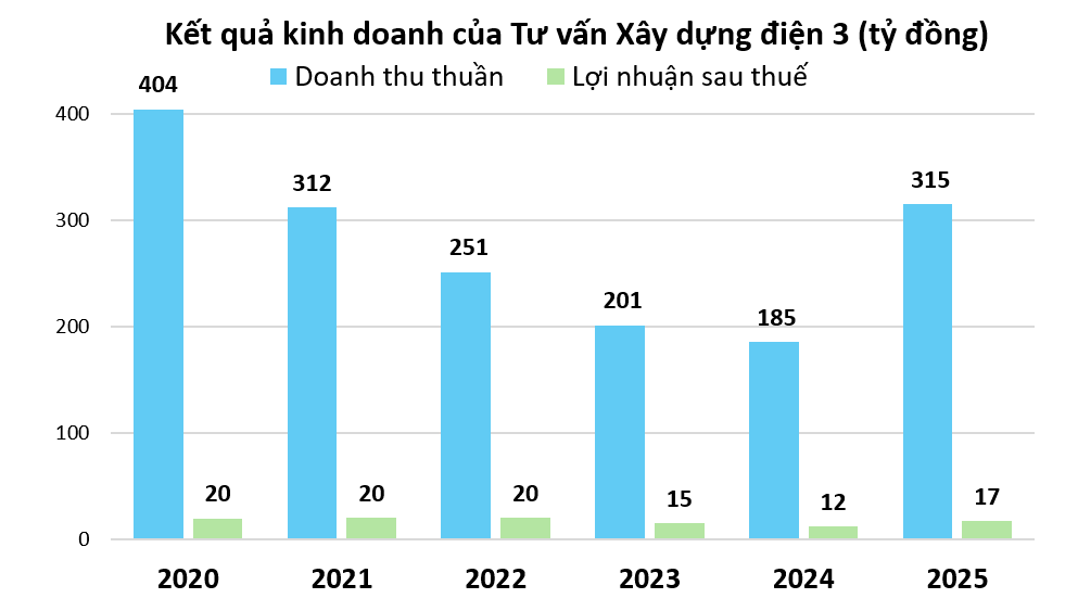Góp mặt ở nhiều dự án điện quốc gia, khả năng sinh lời của TV3 vì sao vẫn khiêm tốn?