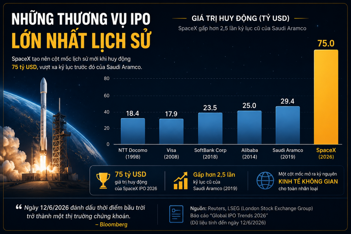 Với 75 tỷ USD huy động, SpaceX bỏ xa mọi thương vụ IPO từng có trong lịch sử thị trường vốn toàn cầu. Đồ họa: DN&HN, số liệu: Reuters, NPR