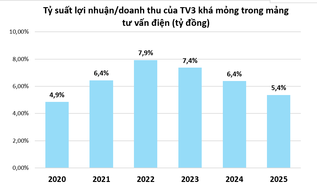 Góp mặt ở nhiều dự án điện quốc gia, khả năng sinh lời của TV3 vì sao vẫn khiêm tốn?