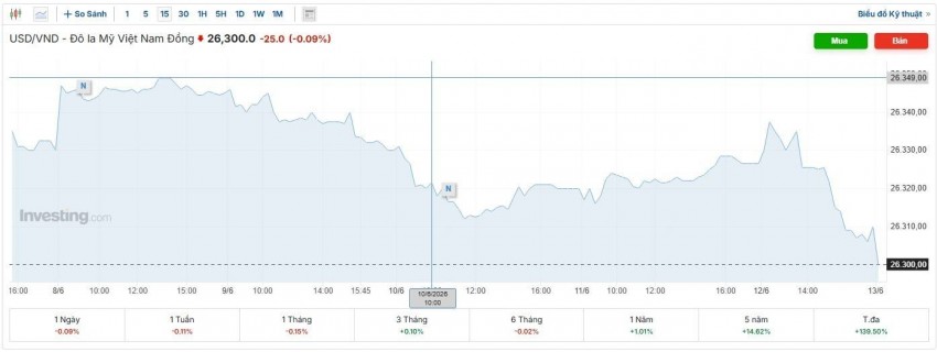tỷ giá usd