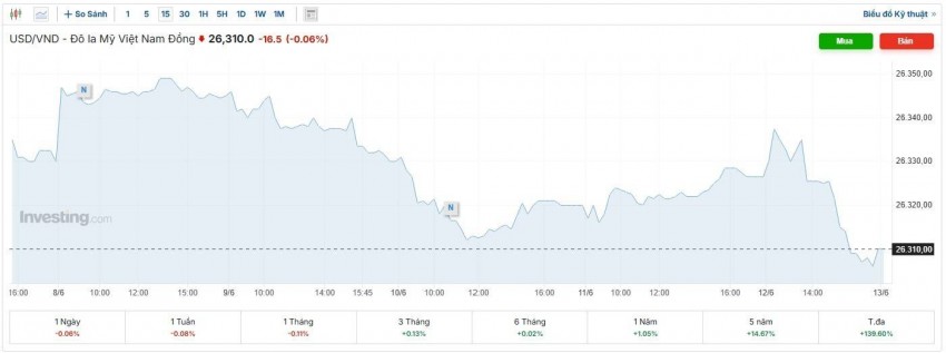 tỷ giá usd