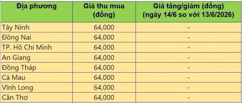 Bảng giá heo hơi tại miền Nam hôm nay 14/6/2026