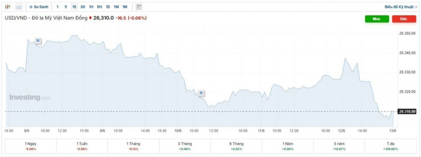 tỷ giá usd