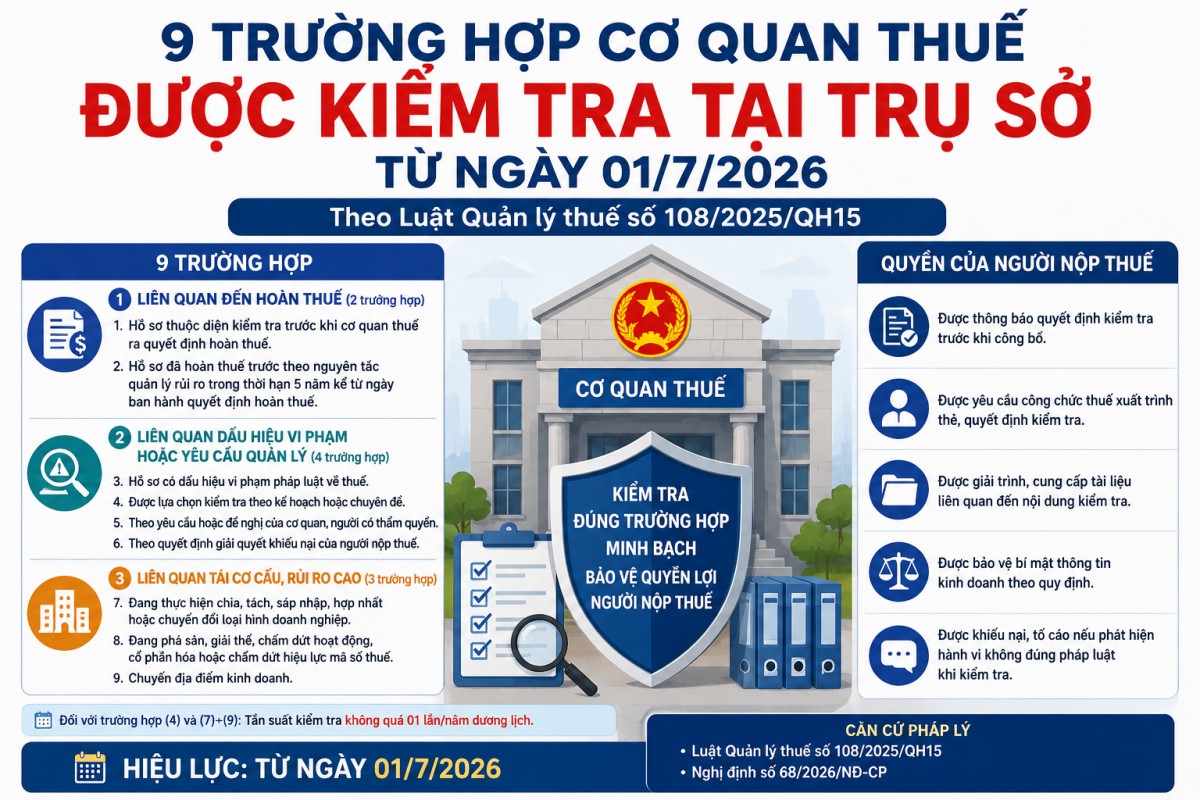 9 trường hợp cơ quan thuế được kiểm tra tại trụ sở từ ngày 01/7/2026