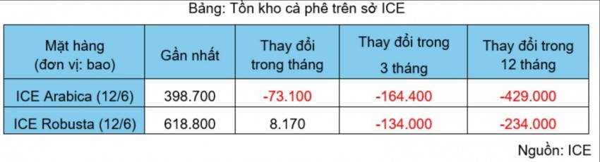 Cà phê lập đỉnh mới: Sức ép cung và sóng đầu tư