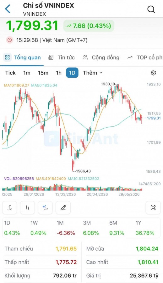 VN-Index tăng gần 8 điểm, khối ngoại mua ròng hơn 4.200 tỷ đồng, cổ phiếu công nghiệp bứt phá.