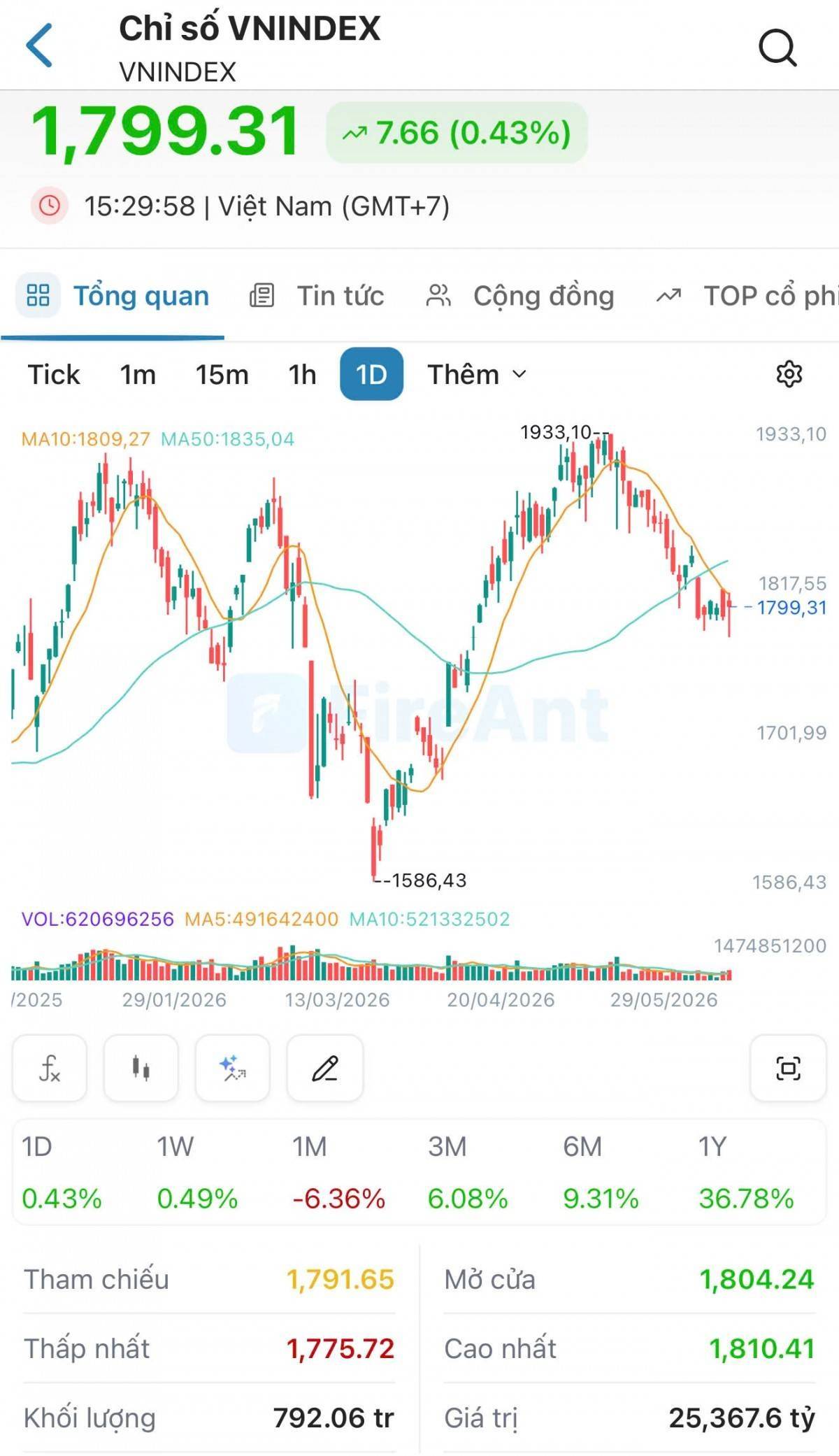 VN-Index tăng gần 8 điểm, khối ngoại mua ròng hơn 4.200 tỷ đồng, cổ phiếu công nghiệp bứt phá.