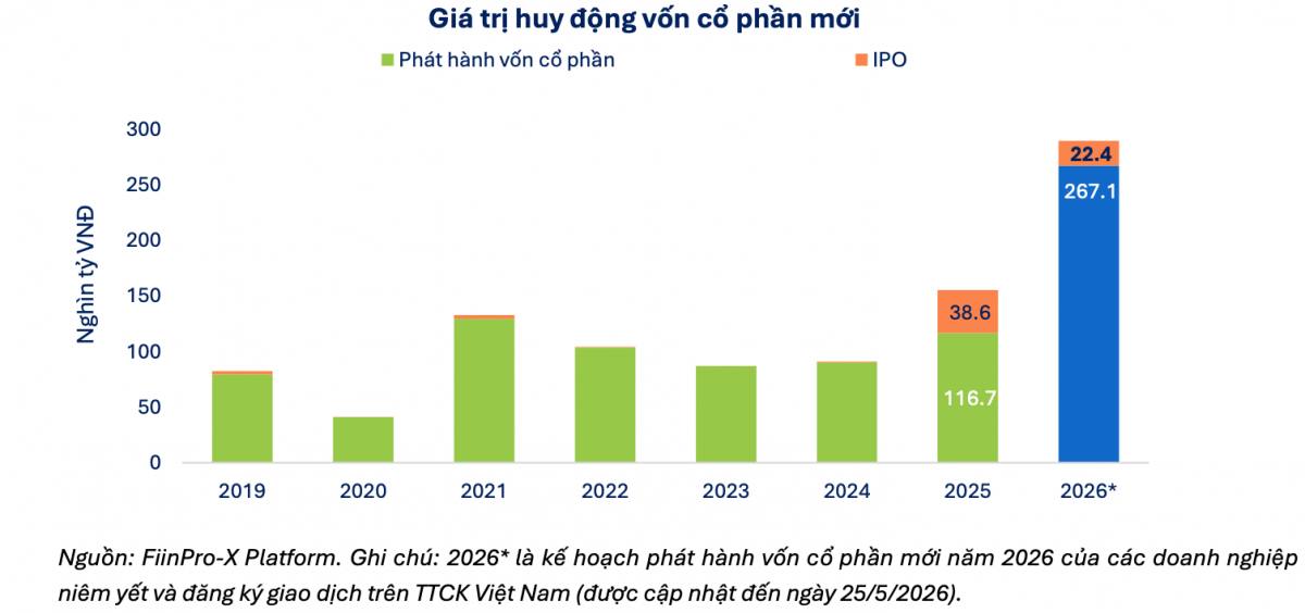 FiinGroup: Doanh nghiệp áp lực tăng vốn nửa cuối năm