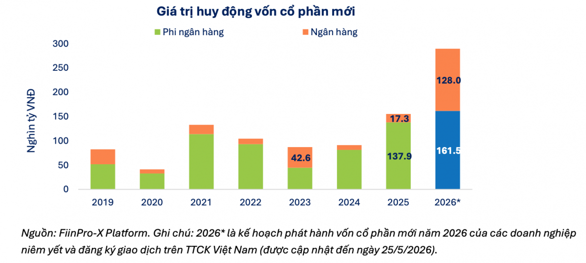 FiinGroup: Doanh nghiệp áp lực tăng vốn nửa cuối năm