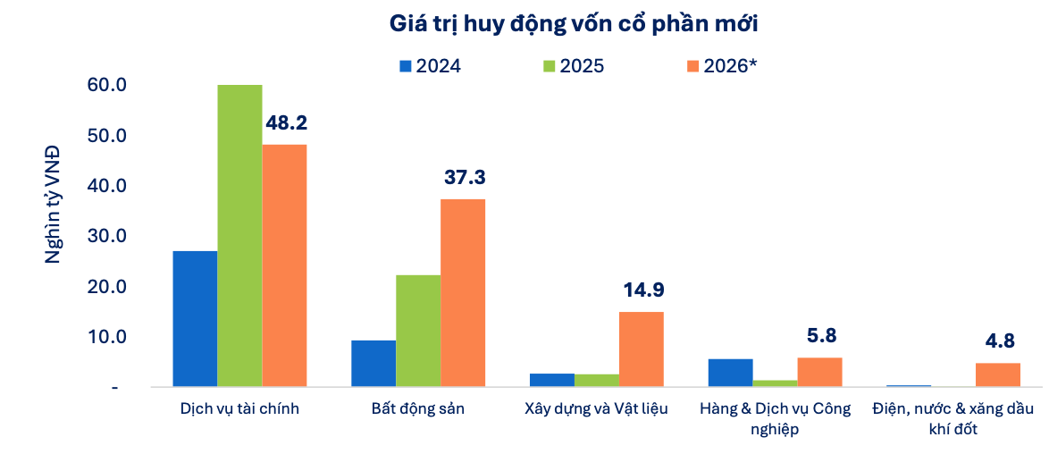 FiinGroup: Doanh nghiệp áp lực tăng vốn nửa cuối năm