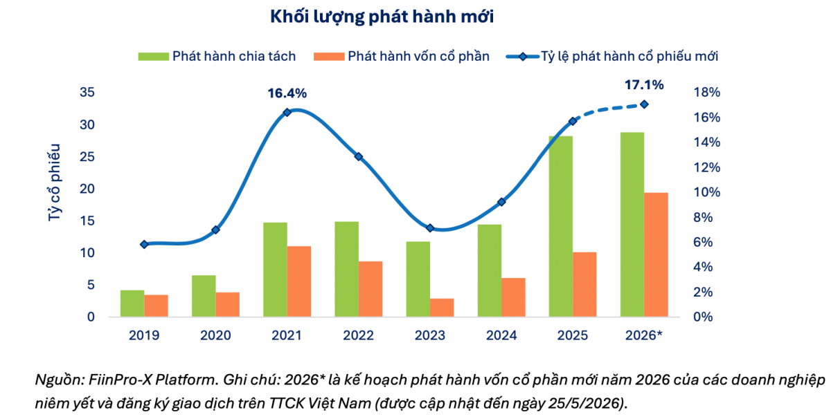 FiinGroup: Doanh nghiệp áp lực tăng vốn nửa cuối năm