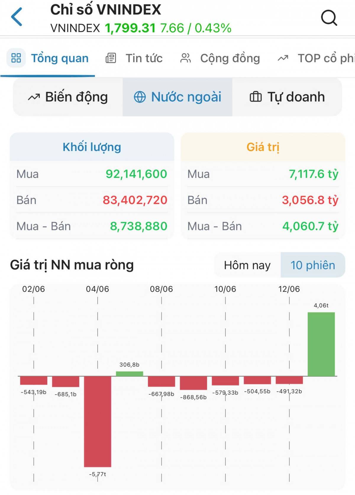 VN-Index tăng gần 8 điểm, khối ngoại mua ròng hơn 4.200 tỷ đồng, cổ phiếu công nghiệp bứt phá.