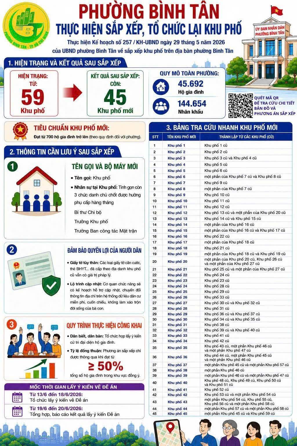 UBND phường đã niêm yết công khai Đề án tại các điểm sinh hoạt cộng đồng, đăng tải trên các kênh thông tin chính thức và cung cấp mã QR để tra cứu chi tiết phương án sắp xếp. 