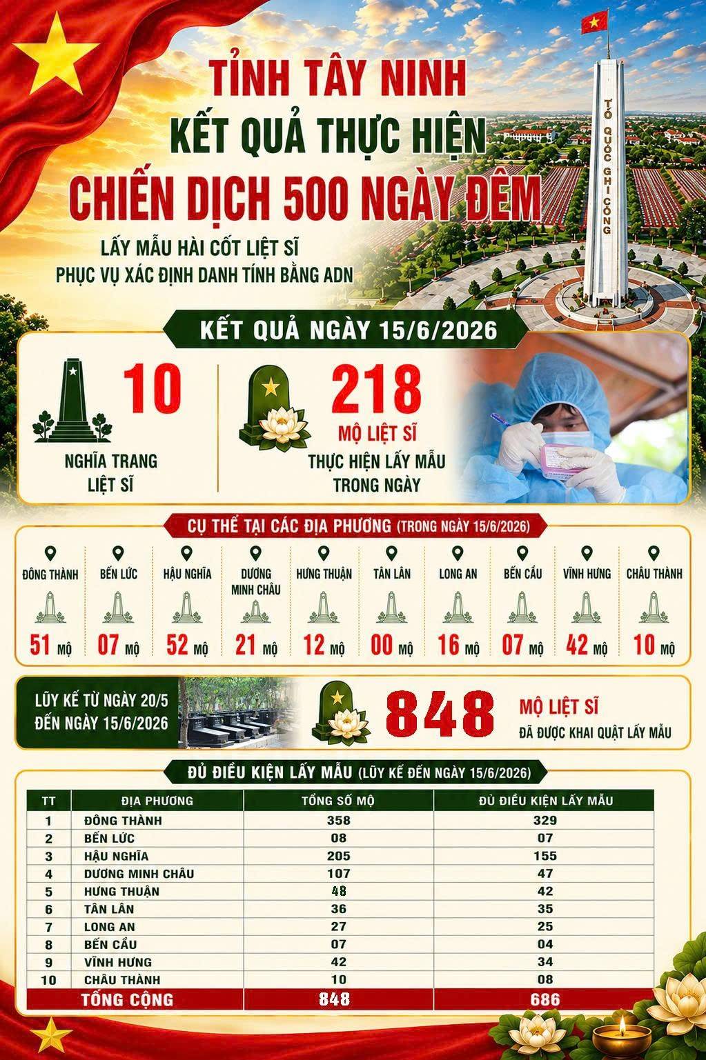 Tây Ninh đẩy nhanh xác định danh tính liệt sĩ bằng ADN