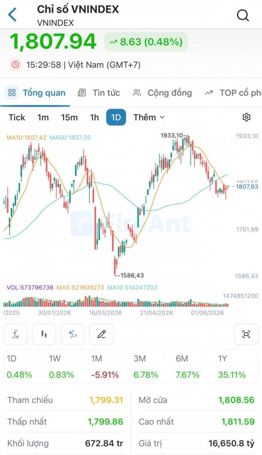 VN-Index tăng gần 9 điểm lên 1.808 điểm, cổ phiếu chứng khoán bùng nổ dẫn dắt thị trường