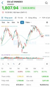 VN-Index tăng gần 9 điểm lên 1.808 điểm, cổ phiếu chứng khoán bùng nổ dẫn dắt thị trường
