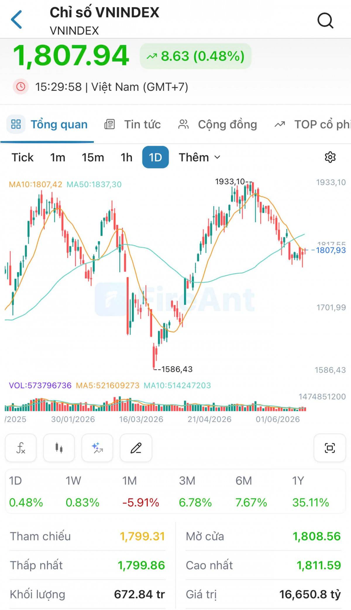 VN-Index tăng gần 9 điểm lên 1.808 điểm, cổ phiếu chứng khoán bùng nổ dẫn dắt thị trường